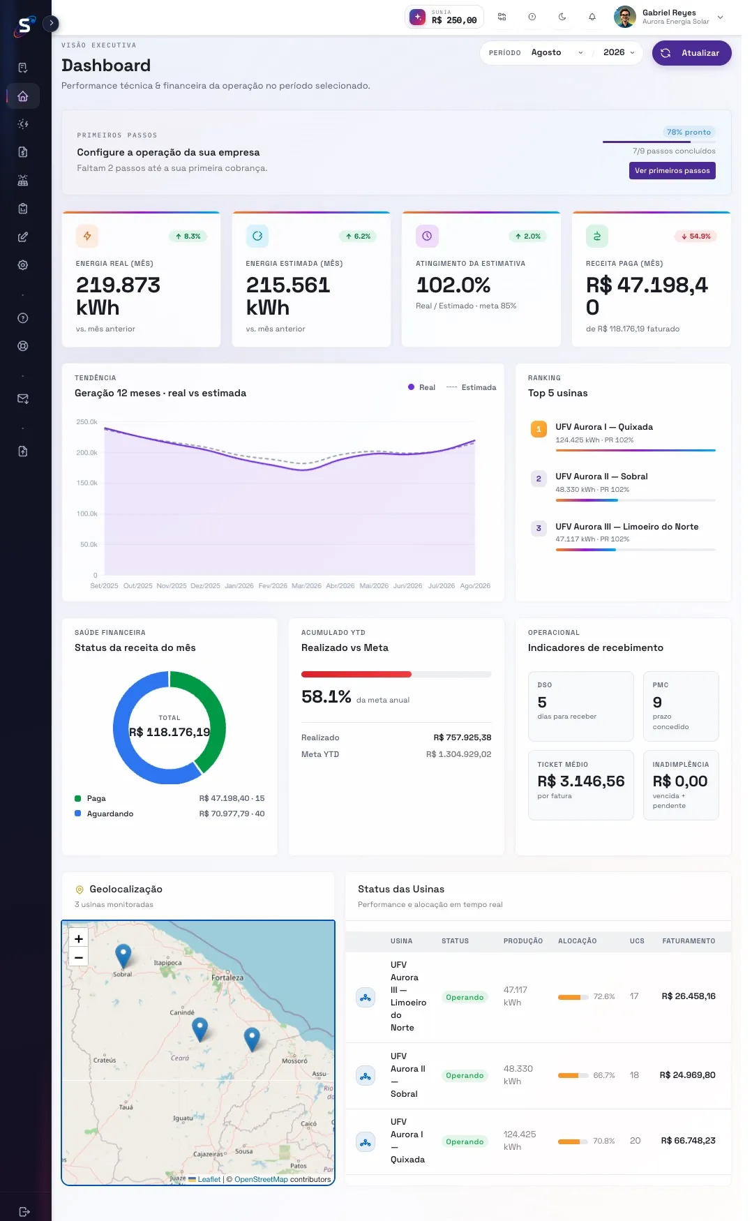 Dashboard executivo do portal Sunectis: energia real e estimada do mes, receita paga, tendencia de 12 meses e ranking de usinas.